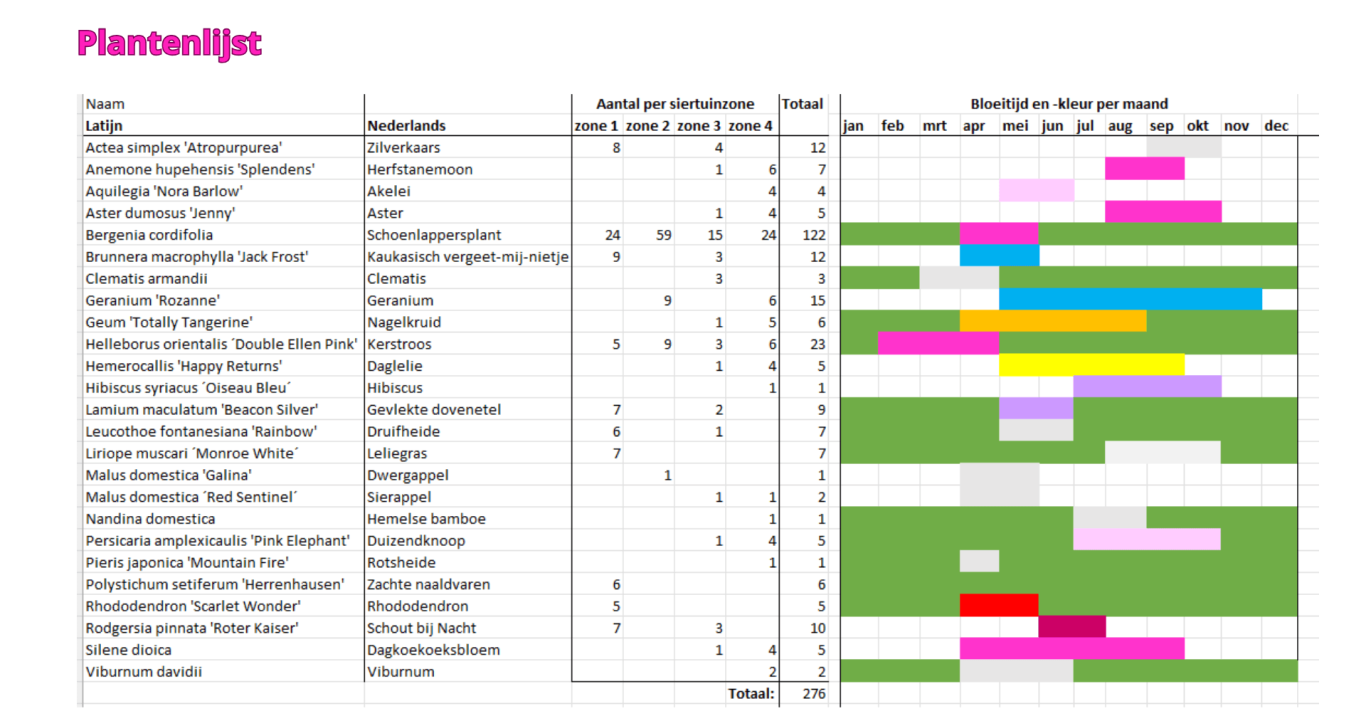 Plantenlijst met hoeveelheden en bloeikalender Lijst met planten die in een beplantingsplan gebruikt worden. Hoeveelheid te gebruiken planten per soort. Overzicht van bloeitijd.