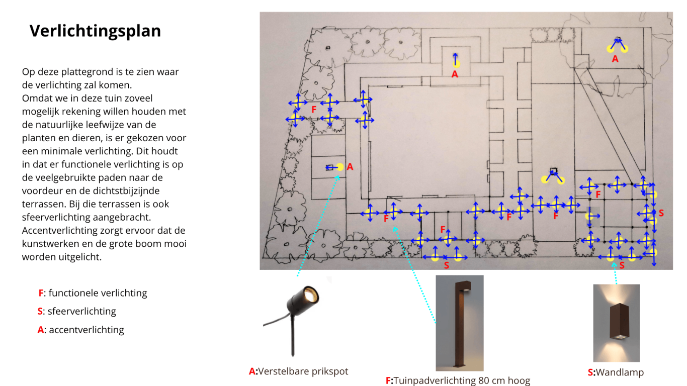 Plattegrond van een tuin met verschillende plantenborders, overkapping en een zithoek.