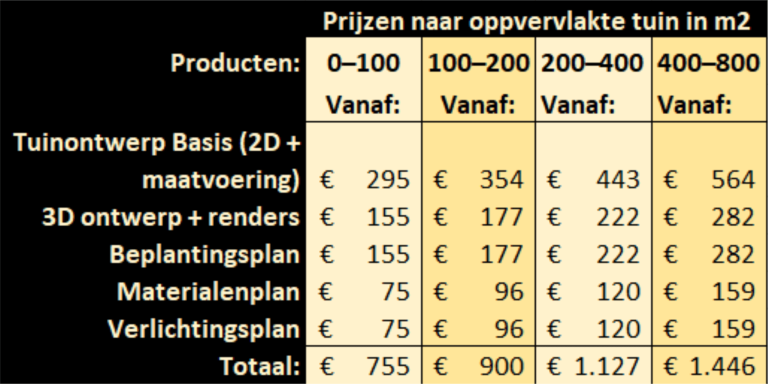 Prijslijst voor verschillende oppervlaktecategorieën en bijbehorende kosten.